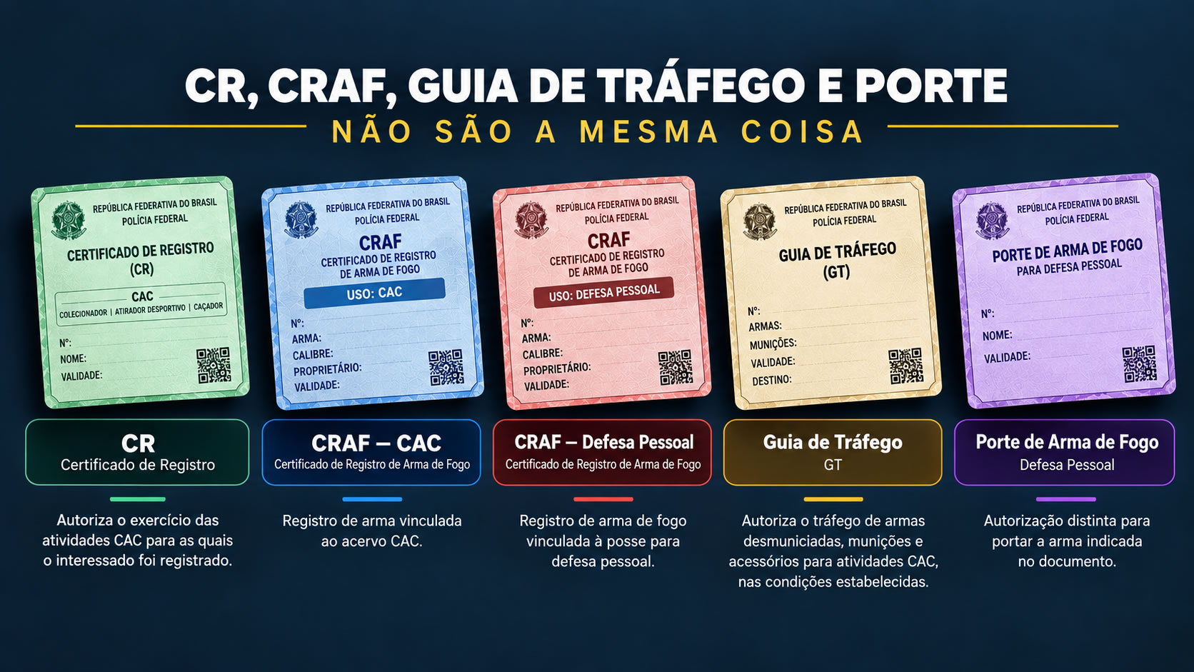 Ilustração explicando as diferenças entre CR, CRAF, Guia de Tráfego e Porte de Arma